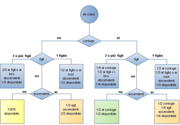 riservata e disponibile Il nostro ordinamento riserva a determinati soggetti legittimari (coniuge, figli e ascendenti del defunto), una quota di eredità, legittima, della quale non possono essere privati per volontà del defunto, sia stata questa espressa in un testamento o eseguita in vita mediante donazioni.Il testatore, pertanto, può liberamente disporre solo della quota che la legge non riserva a questi soggetti ovvero la quota disponibile. Qui sotto le quote di legittima e le corrispondenti quote disponibili previste dalla legge. Figli - in assenza di coniuge, se vi è un solo figlio, allo stesso è riservata la metà del patrimonio (quota disponibile = metà); in assenza di coniuge, se vi sono più figli, sono loro riservati i due terzi del patrimonio da dividersi in parti uguali (quota disponibile = un terzo). Coniuge - in assenza di figli e ascendenti, al coniuge è riservata la metà del patrimonio (quota disponibile = metà). Concorso tra figli e coniuge - nel caso di un solo un figlio, ad esso è riservato un terzo del patrimonio e al coniuge è pure riservato un terzo del patrimonio (quota disponibile = un terzo). Nel caso in cui ci siano più figli, al coniuge è riservato un quarto del patrimonio, ai figli è riservata la metà del patrimonio, in parti uguali tra loro (quota disponibile = un quarto). Ascendenti - in assenza di figli e coniuge, agli ascendenti del defunto è riservato un terzo del patrimonio (quota disponibile = due terzi). Concorso tra ascendenti e coniuge - in assenza di figli ma con coniuge e ascendenti, al coniuge è riservata la metà del patrimonio mentre agli ascendenti è riservato un quarto del patrimonio (quota disponibile = un quarto).