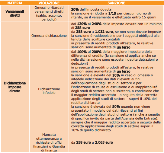 sanzioni-tributarie-non-penali-1