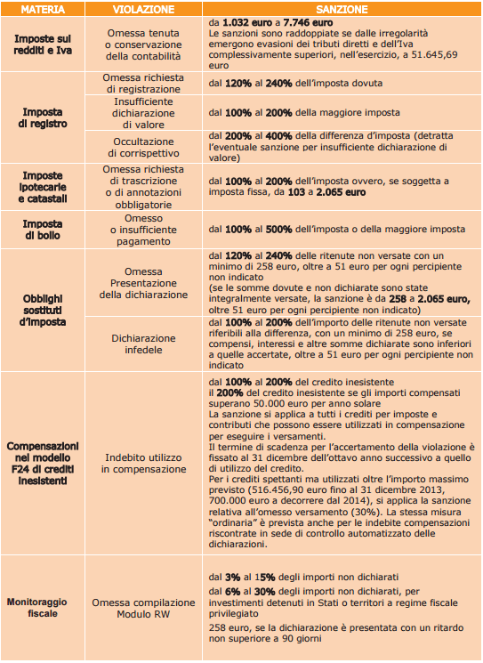 sanzioni-tributarie-non-penali-3